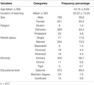 Attitudes of Primary School Teachers and Its Associated Factors Toward Students With Attention Deficit Hyperactivity Disorder in <mark class="highlighted">Debre Markos</mark> and Dejen Towns, Northwest Ethiopia